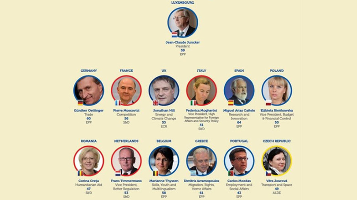Αυτή είναι η νέα ευρωπαϊκή κυβέρνηση του Ζαν – Κλοντ Γιουνκέρ