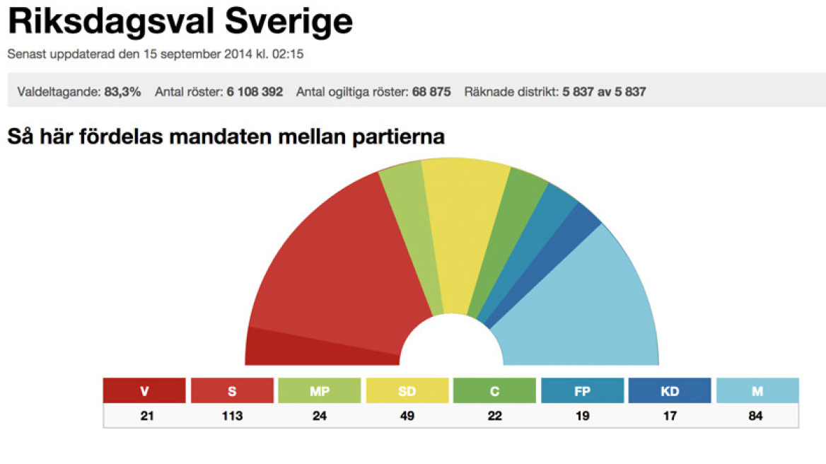 Σουηδία: Η Κεντροαριστερά στην εξουσία, οι ακροδεξιοί με ενισχυμένα ποσοστά