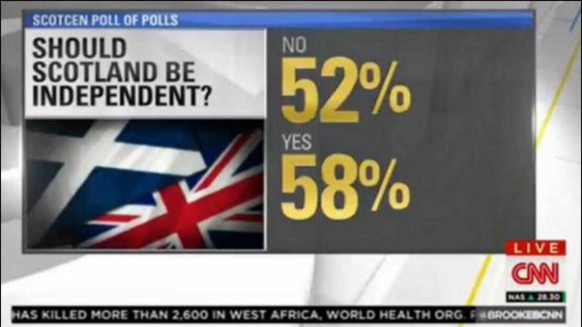 Μεγάλη γκάφα από το CNN για το δημοψήφισμα της Σκωτίας 