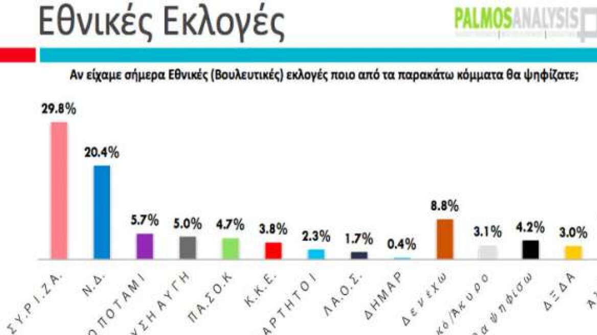 Διαφορά 9,4% υπέρ του ΣΥΡΙΖΑ δίνει νέα δημοσκόπηση