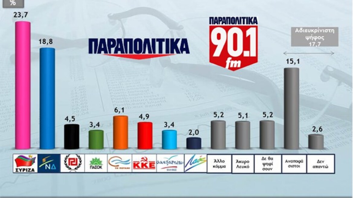 Προβάδισμα 4,9% του ΣΥΡΙΖΑ έναντι της ΝΔ σύμφωνα με νέα δημοσκόπηση 