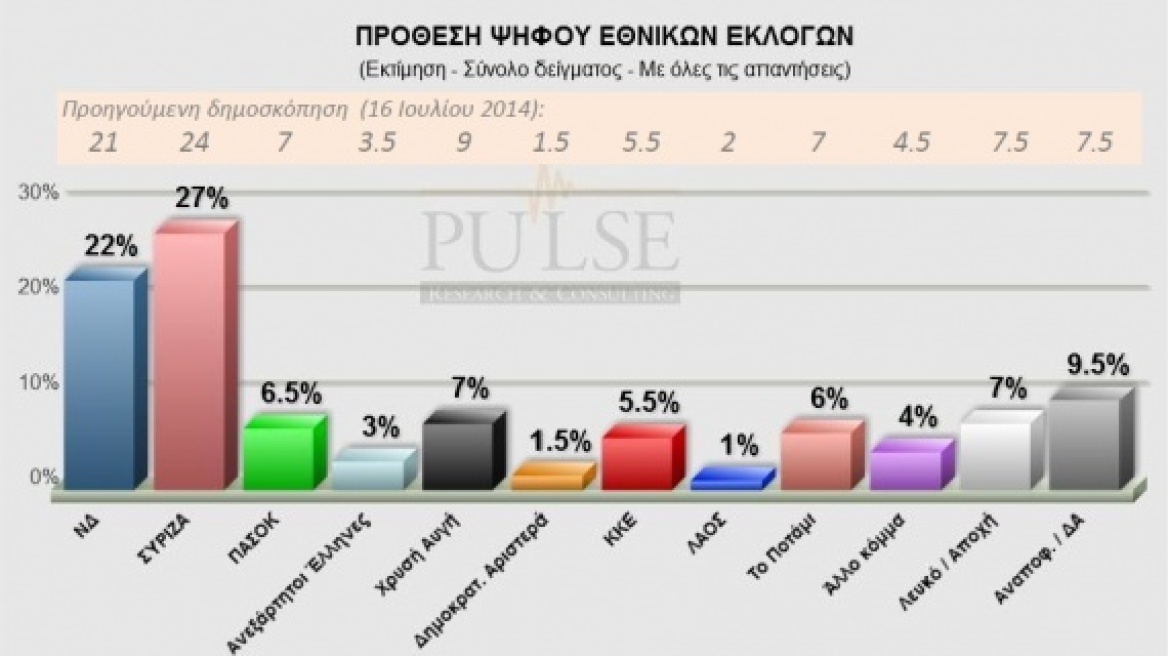 Νέα δημοσκόπηση: Προβάδισμα 5% του ΣΥΡΙΖΑ