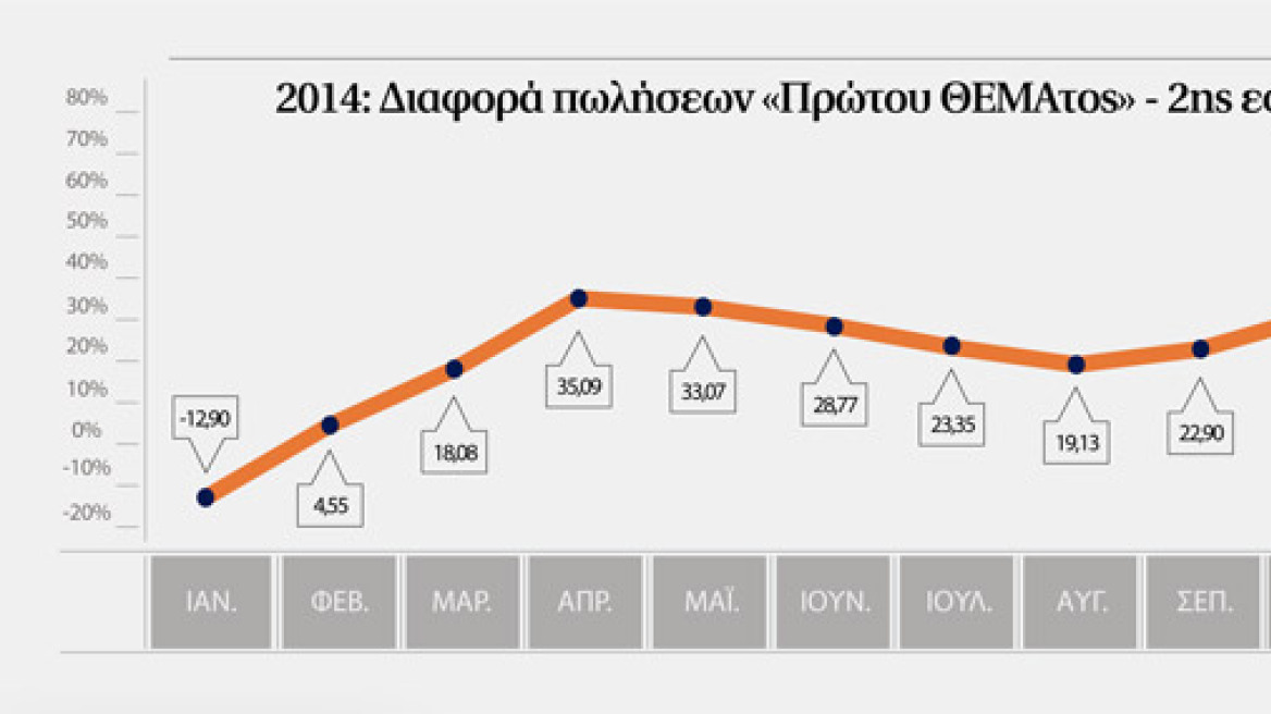 ΠΡΩΤΟ ΘΕΜΑ: 70% πιο ψηλά από τον δεύτερο 