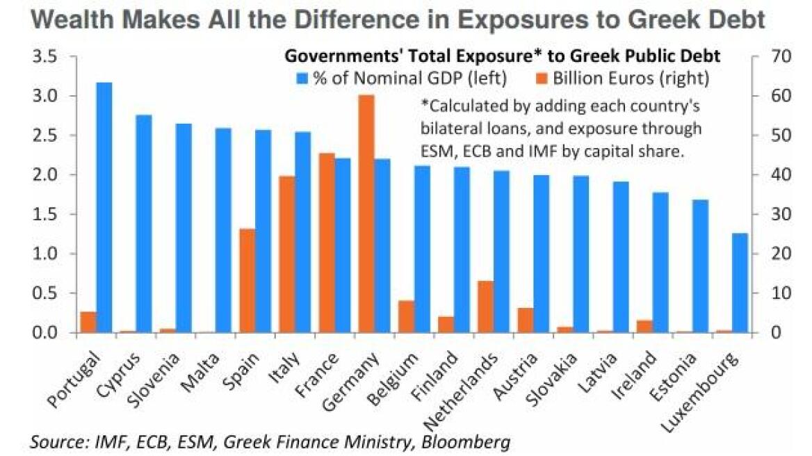 Δείτε ποιες χώρες πλήττονται περισσότερο από πιθανό Grexit