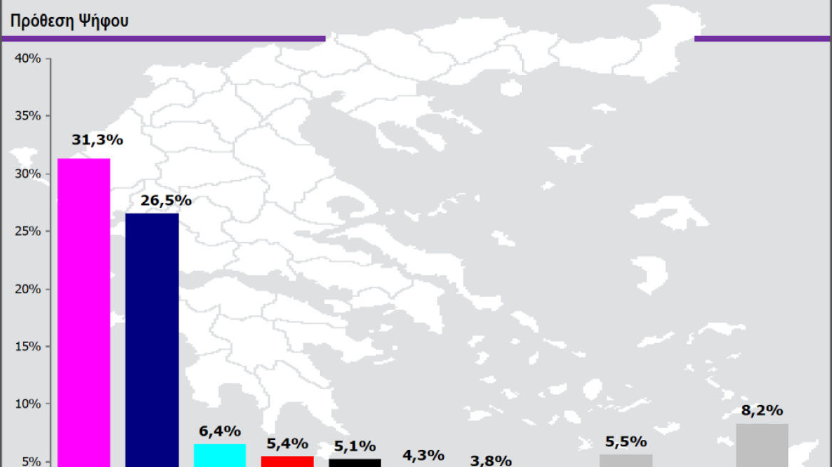 Προβάδισμα 4,8 μονάδων για τον ΣΥΡΙΖΑ δείχνει νέα δημοσκόπηση 