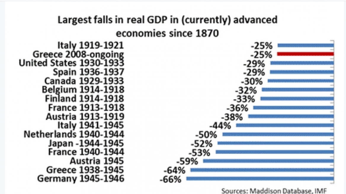 Πόλεμο και Κραχ του '30 θυμίζει η κατάρρευση του ελληνικού ΑΕΠ