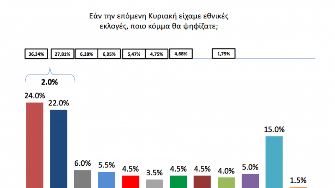 Δημοσκόπηση: Στο 2% η διαφορά ΣΥΡΙΖΑ-ΝΔ