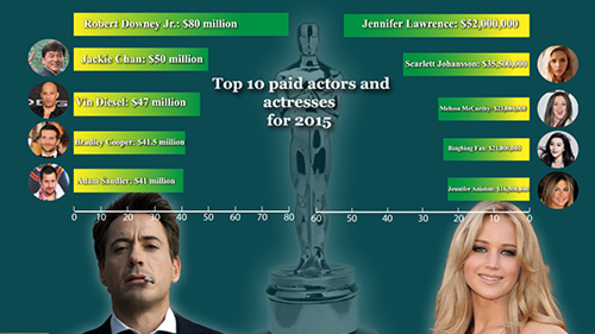 Highest paid actors & actresses in 2015 (Proto Thema English Infographic)