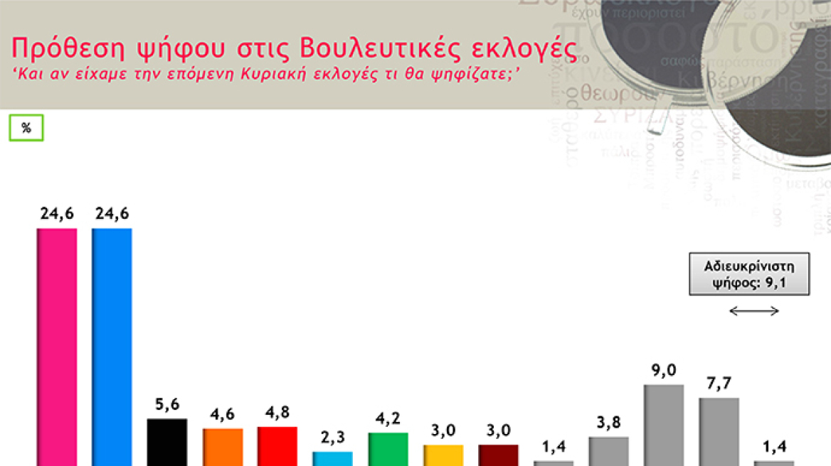 Νέα δημοσκόπηση: Ισοπαλία για ΣΥΡΙΖΑ - ΝΔ και στην πρόθεση και στην εκτίμηση ψήφου!