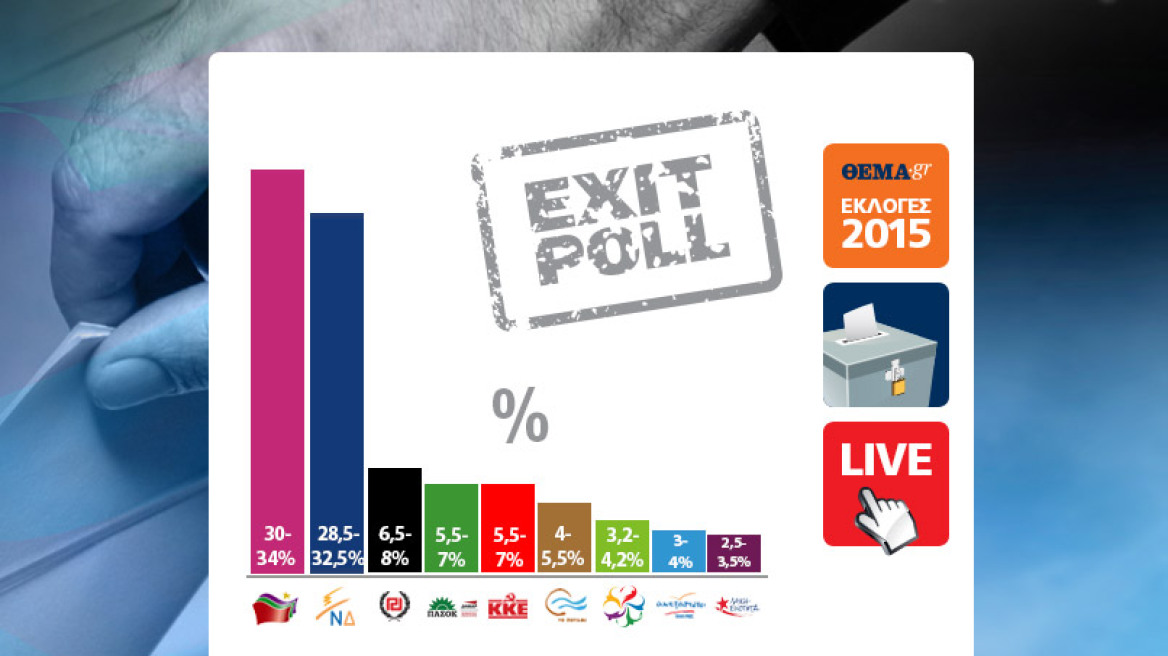 Τι αποτελέσματα έδωσαν τα exit poll