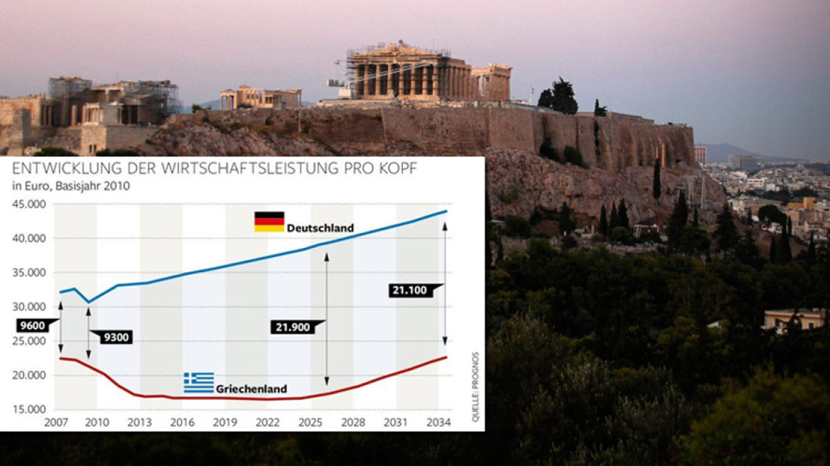 Τo 2034 θα επιστρέψει η Ελλάδα στο... 2009!