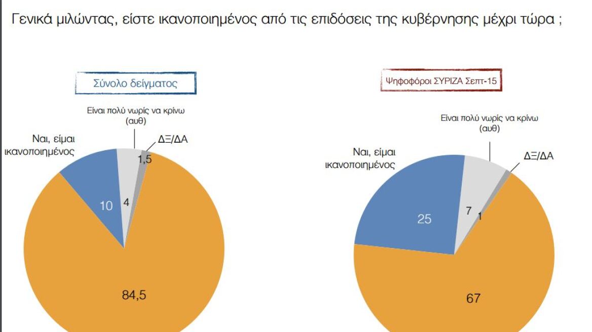 Απογοητευμένοι από την κυβέρνηση οκτώ στους δέκα Έλληνες