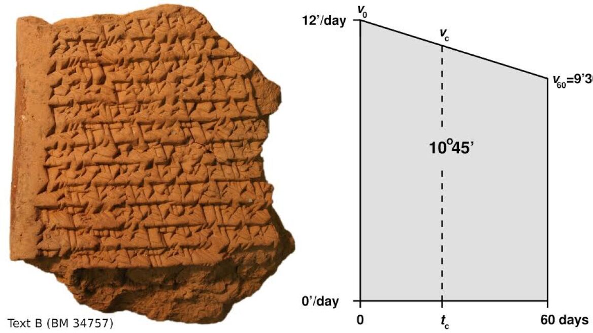Απίστευτη ανακάλυψη: Οι Βαβυλώνιοι γνώριζαν την τροχιά του Δία αιώνες πριν τους Ευρωπαίους αστρονόμους