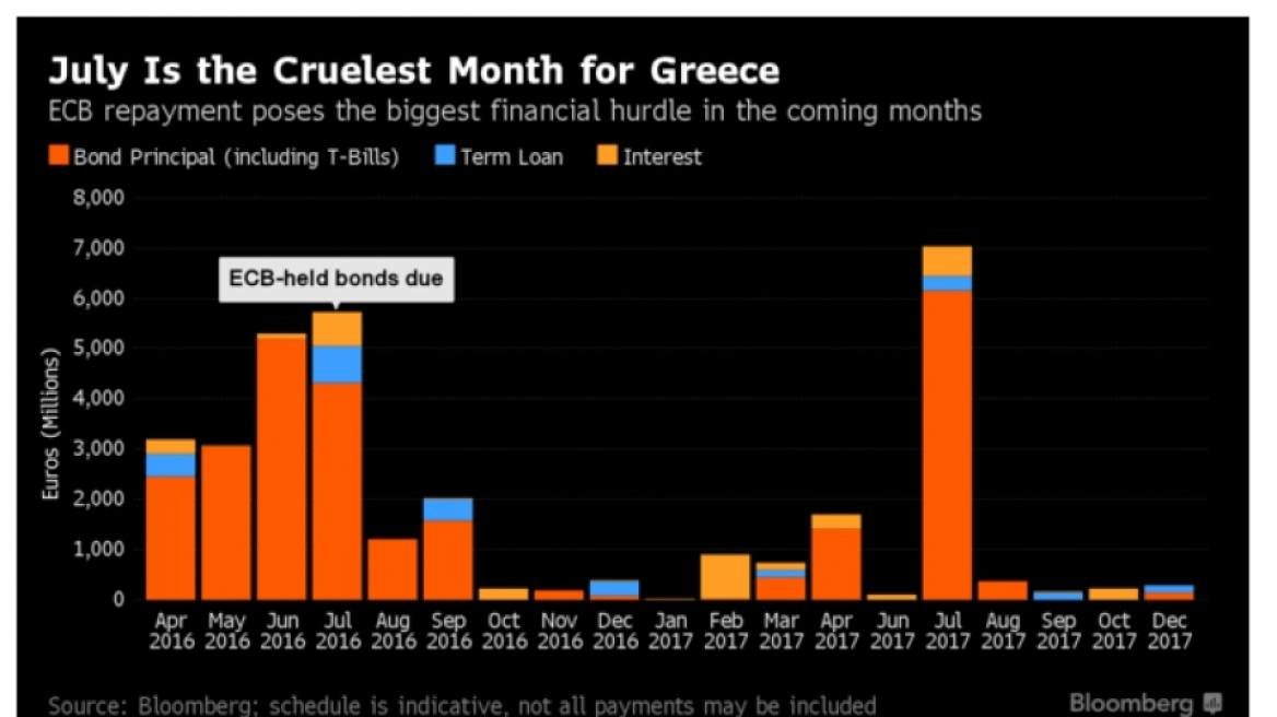 Ελλάδα: Δόσεις πάνω από 10 δισ. ευρώ για Ιούνιο-Ιούλιο