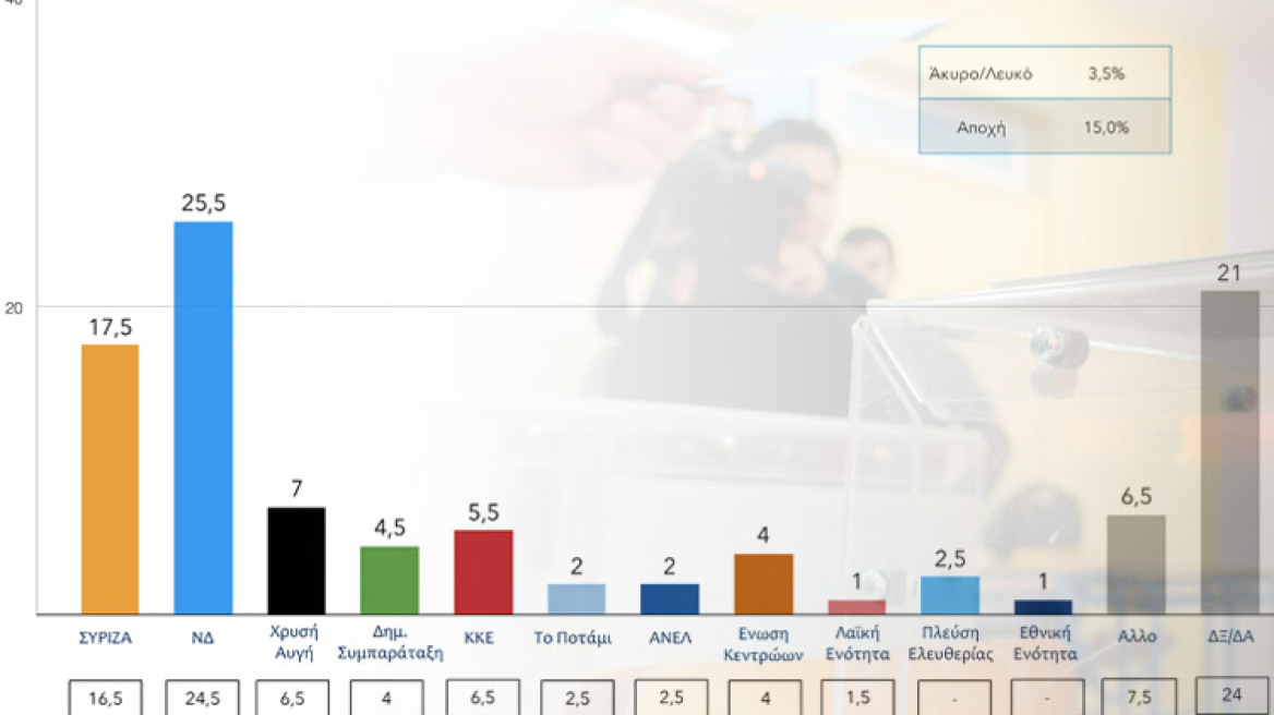 Προβάδισμα οκτώ μονάδων για τη ΝΔ σε νέα δημοσκόπηση