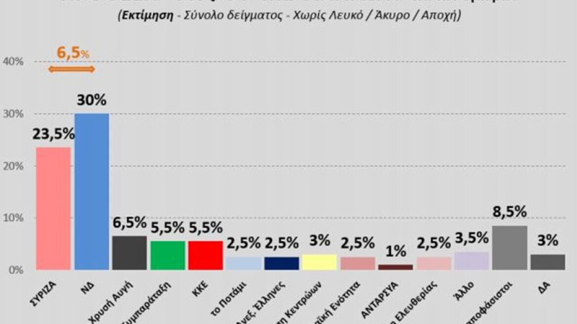 ND leads SYRIZA by 6.5% in latest poll