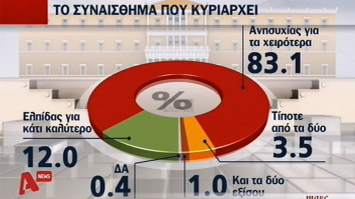 Δημοσκόπηση: Χωρίς ελπίδα δηλώνουν 8 στους 10 Έλληνες