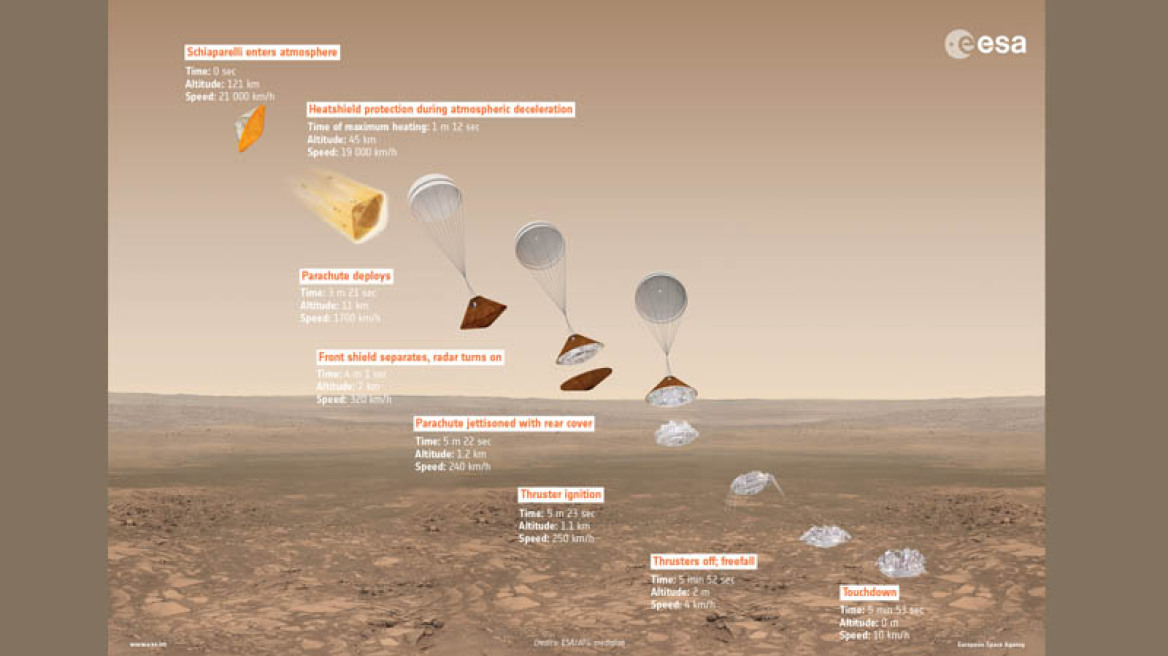 Ευρω-ρωσική αποστολή: Η συσκευή Schiaparelli καθ' οδόν για τον Άρη
