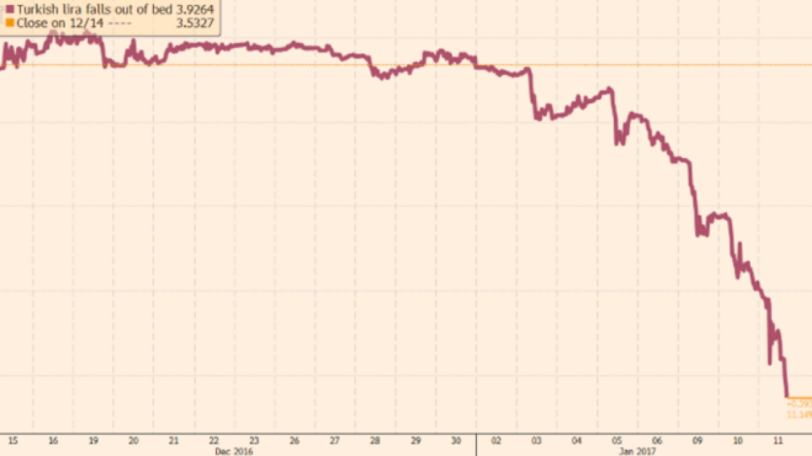How much longer will the Turkish economy last? – The Lira is crumbling!