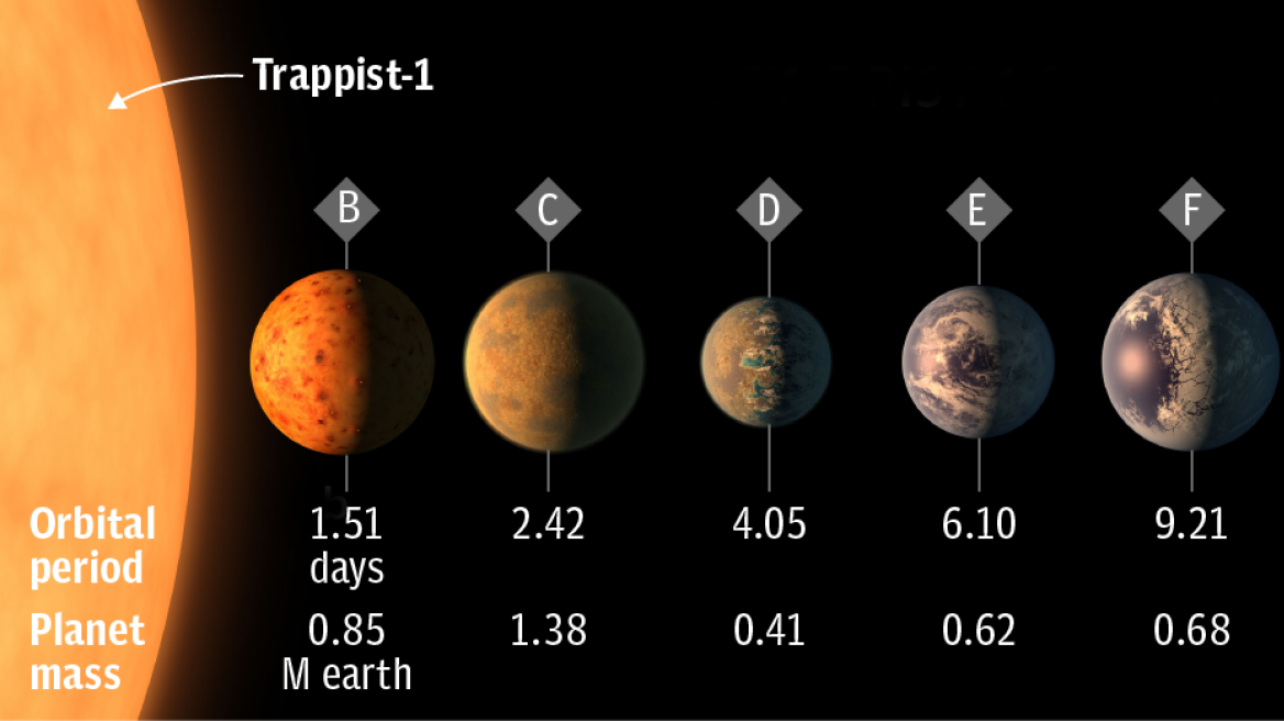 Astronomers discover 7 potentially habitable exoplanets orbiting nearby dwarf star