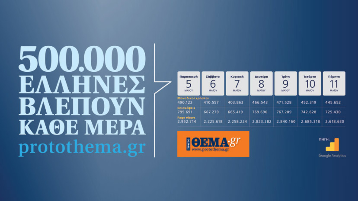 500.000 Έλληνες βλέπουν κάθε μέρα protothema.gr
