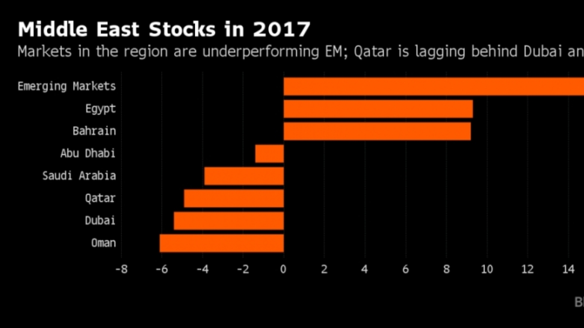 Κατάρ: Βουτιά άνω του 5% για τις μετοχές