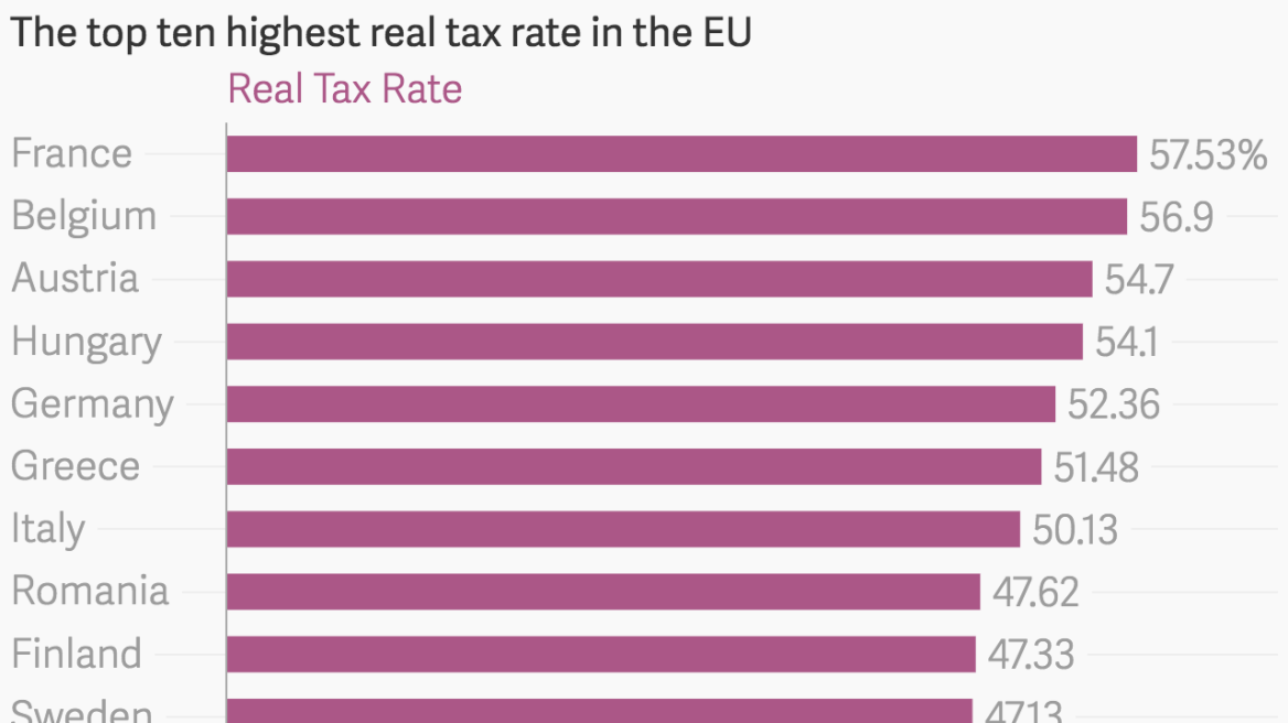 Και όμως οι Έλληνες δεν πληρώνουν τους υψηλότερους φόρους στην Ε.Ε. 
