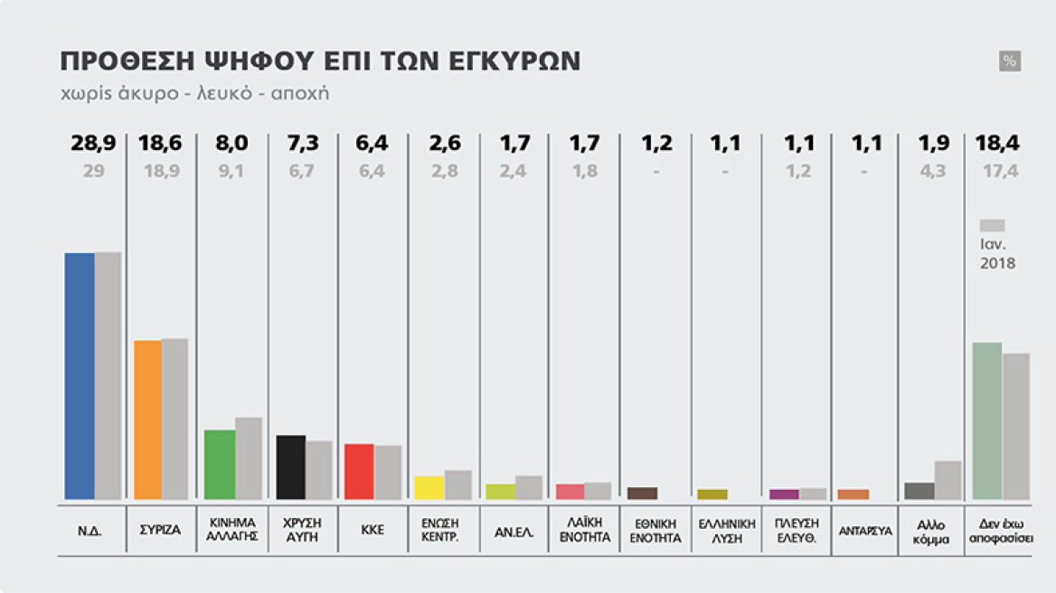 Marc poll: ND leads SYRIZA by over 10 points