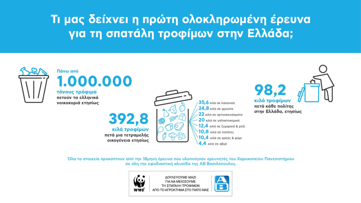 ΑΒ-Βασιλοπουλος_Food-Waste-Infographic