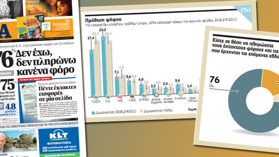 76% Δεν έχω, δεν πληρώνω κανένα φόρο