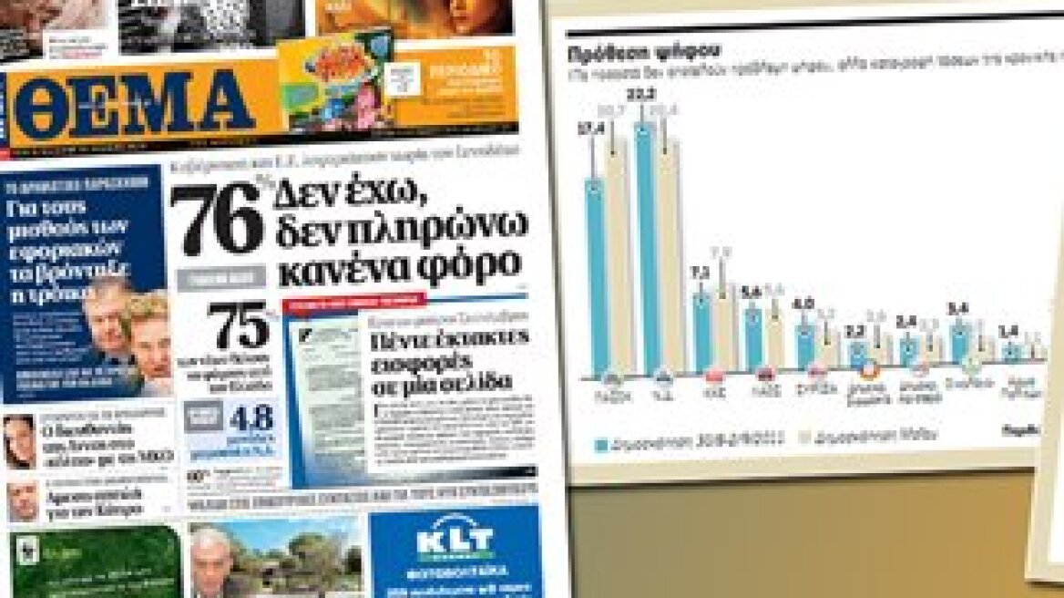 76% of Greeks declare: “I’m broke, I’m not paying my taxes”