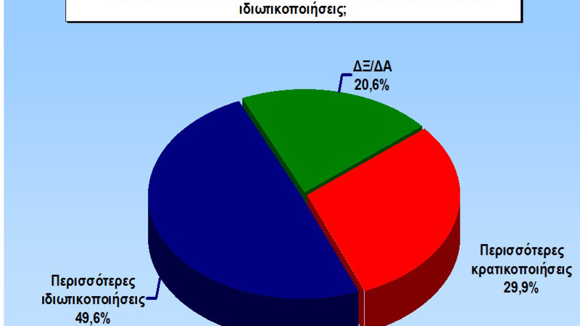 Παγκρήτια δημοσκόπηση για την επιχειρηματικότητα και την κρίση