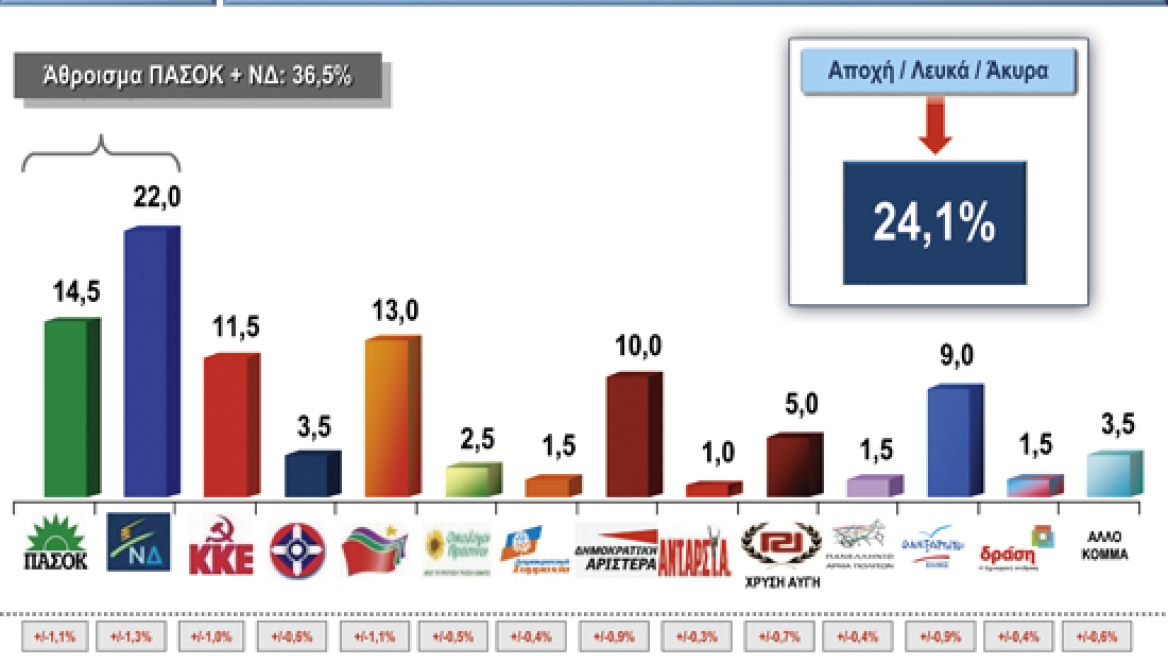 Βουλή οκτώ κομμάτων και σε νέα δημοσκόπηση