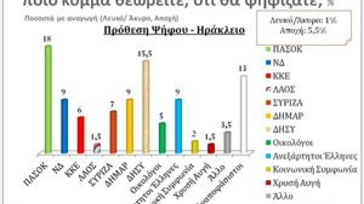 Δημοσκόπηση-σοκ για τις εκλογές στο Ηράκλειο