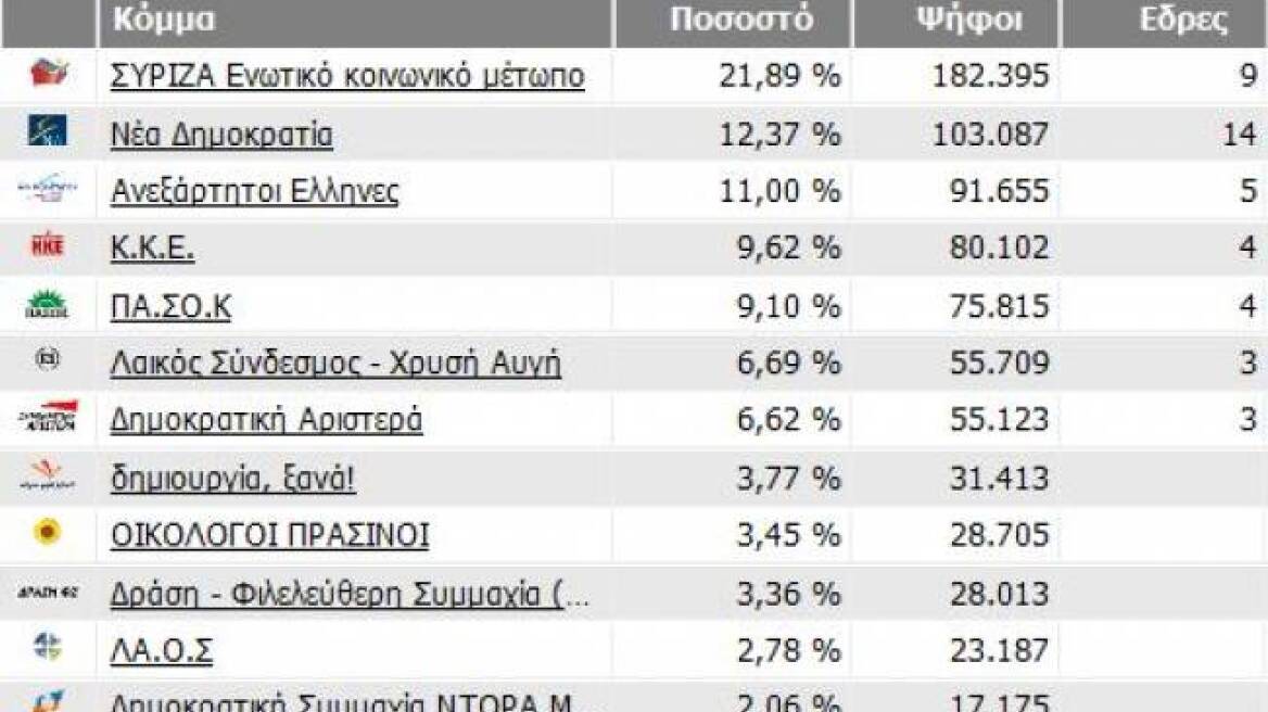 Πέμπτο κόμμα το ΠΑΣΟΚ στη Β΄ Αθηνών 