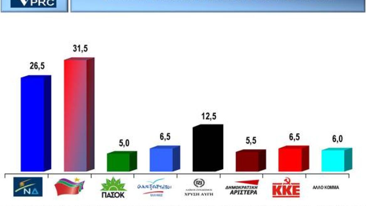 Συν πέντε ο ΣΥΡΙΖΑ, έβδομο το ΠΑΣΟΚ!