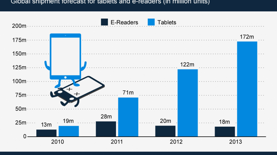 Υψηλότερη των προβλέψεων η χρονιά για τα tablets