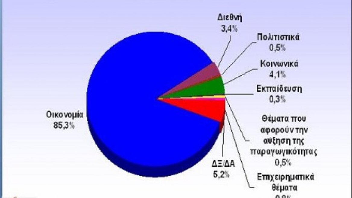 Δημοσκόπηση: Στην Κρήτη "τρέμουν" την ανεργία 