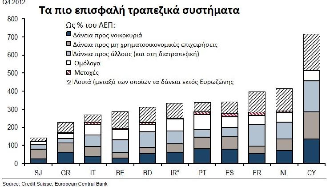 Credit Suisse: Μία μονάδα χειρότερη η ελληνική ύφεση, λόγω της κυπριακής κρίσης