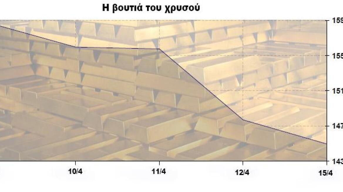 Kάτω από τα 1.400 ευρώ ο χρυσός