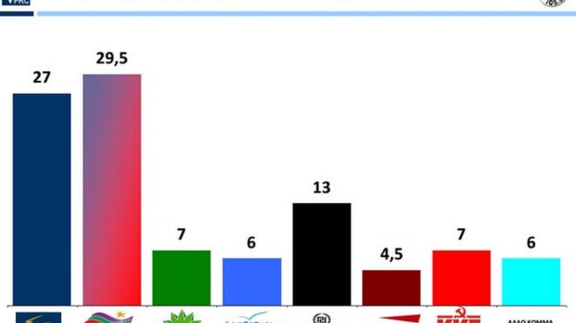 Προβάδισμα για ΣΥΡΙΖΑ, καταλληλότερος ο Σαμαράς