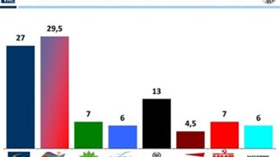 Lead for SYRIZA, Samaras most appropriate PM