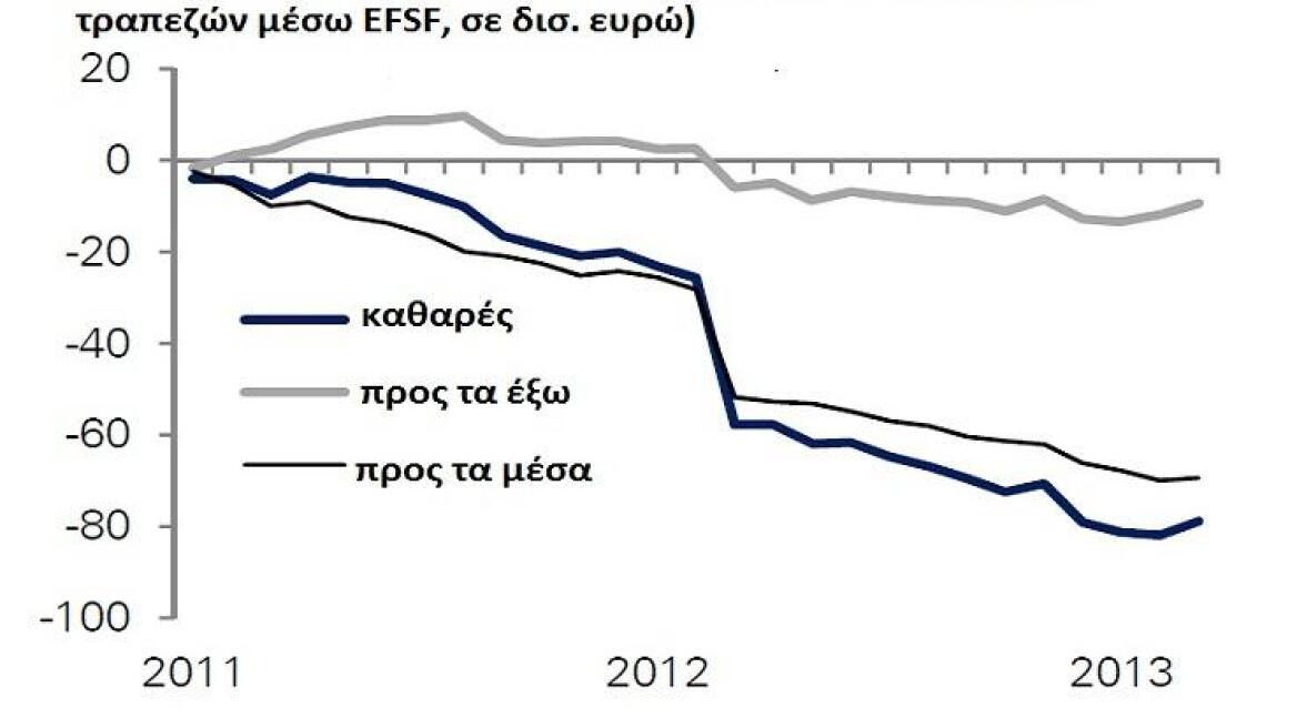 Deutsche Bank: Το κλίμα βελτιώθηκε, αλλά το χρήμα δεν ήρθε ακόμα στην Ελλάδα