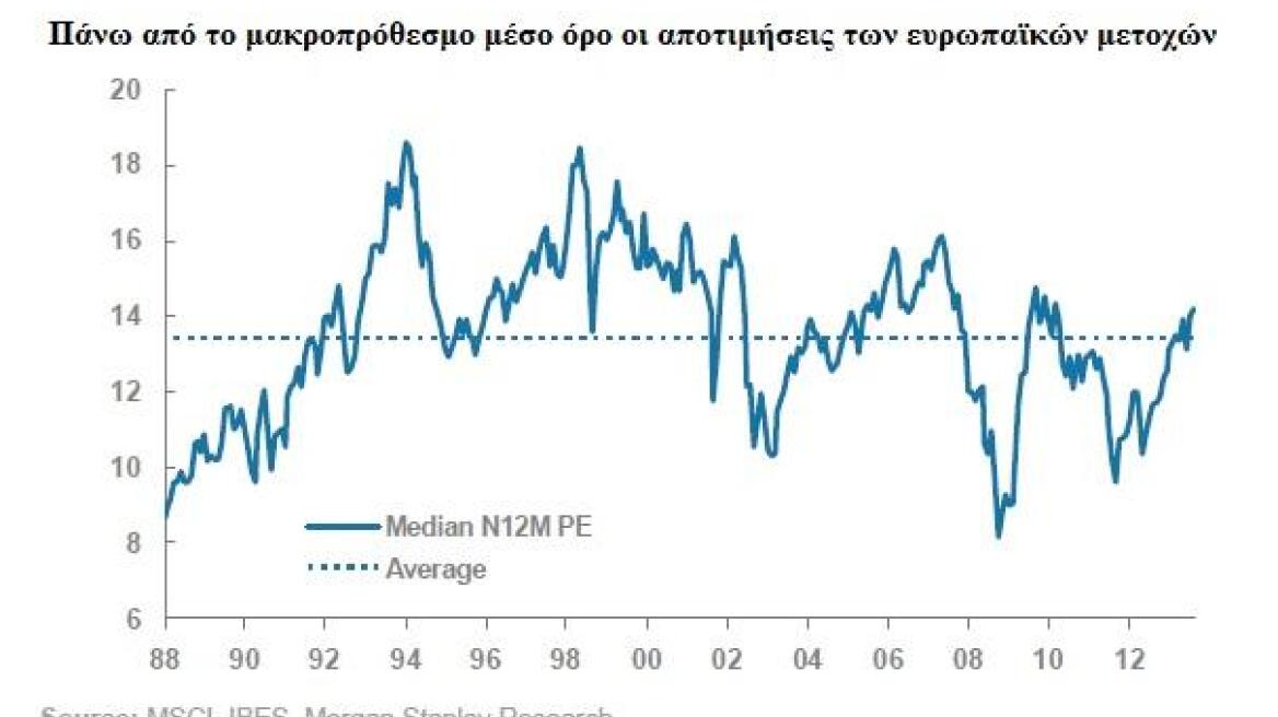 Morgan Stanley: Έρχεται διόρθωση 10% – Ποιες ελληνικές μετοχές προτείνει για πώληση