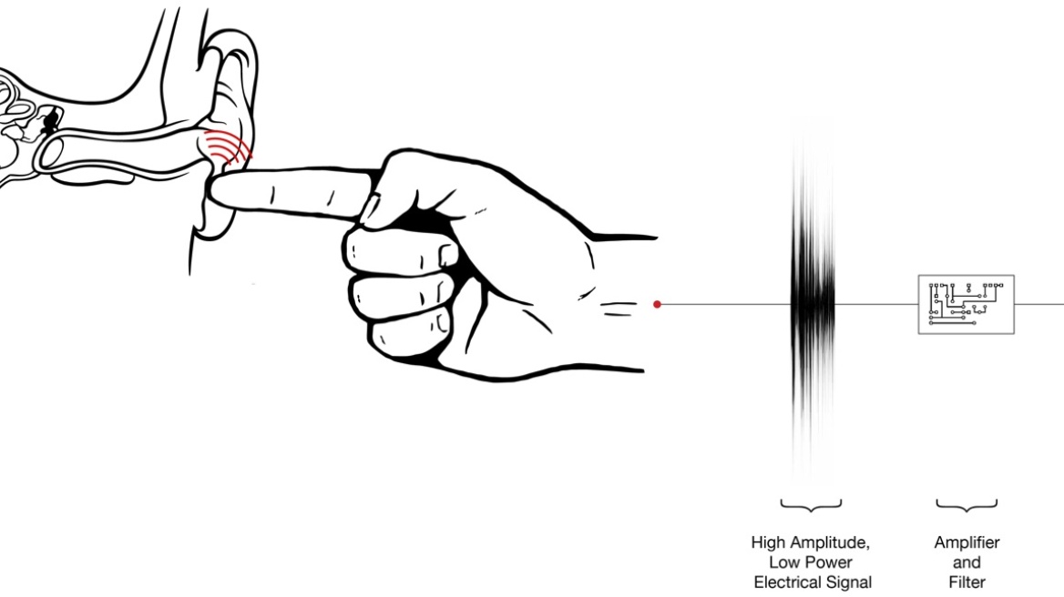 Πρωτοποριακή συσκευή μεταδίδει ήχους μέσω του ανθρώπινου σώματος!