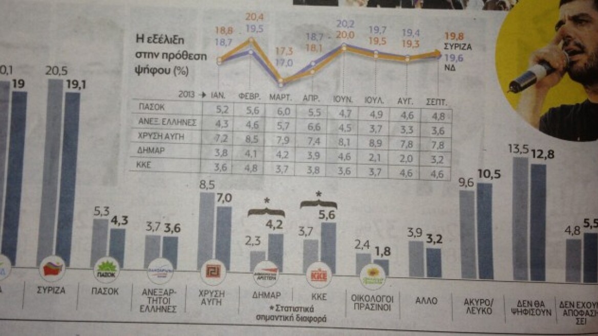 «Πέφτουν» τα ποσοστά της Χρυσής Αυγής έπειτα από το φόνο του Π. Φύσσα