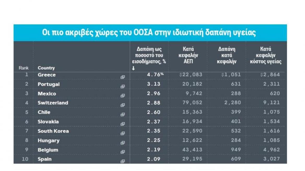 Πανάκριβη και η ιδιωτική υγεία στην Ελλάδα, καταδεικνύει έρευνα του ΟΟΣΑ 