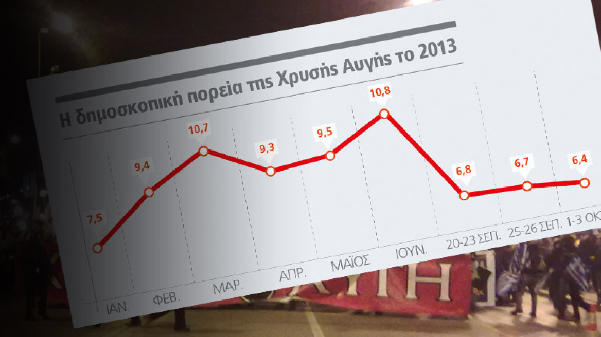 Ξεφούσκωσε αλλά δεν τελείωσε η Χρυσή Αυγή