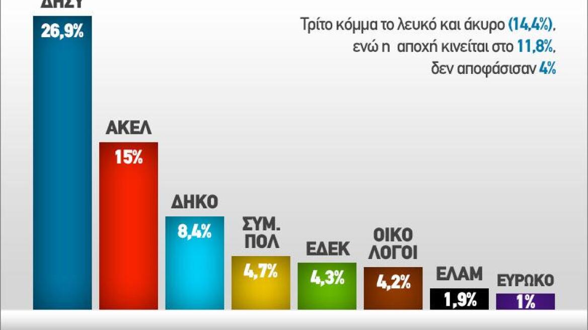 Κατρακύλησε στο 15% το ΑΚΕΛ σύμφωνα με νέα δημοσκόπηση