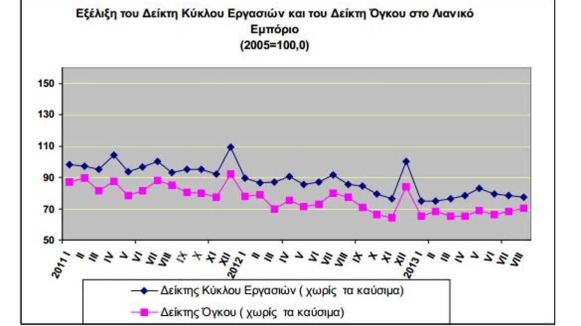 Συνεχίζουν να περικόπτουν από τα βασικά αγαθά οι Έλληνες